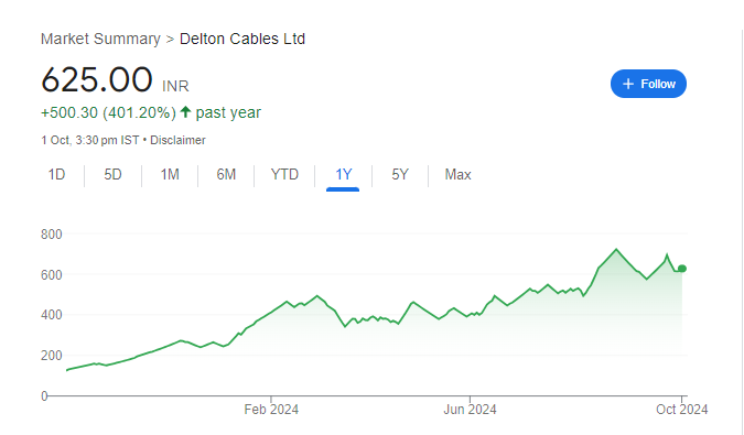 Delton Cables Share Price Chart