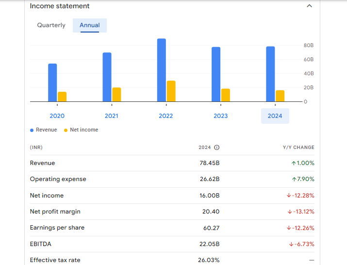 Divi's Laboratories Ltd Financials