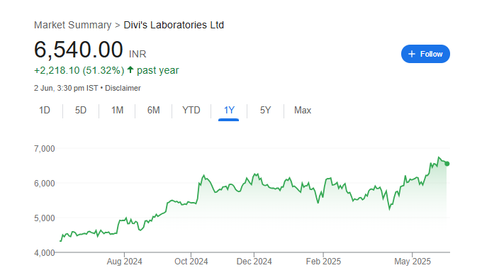 Divis Share Price Chart