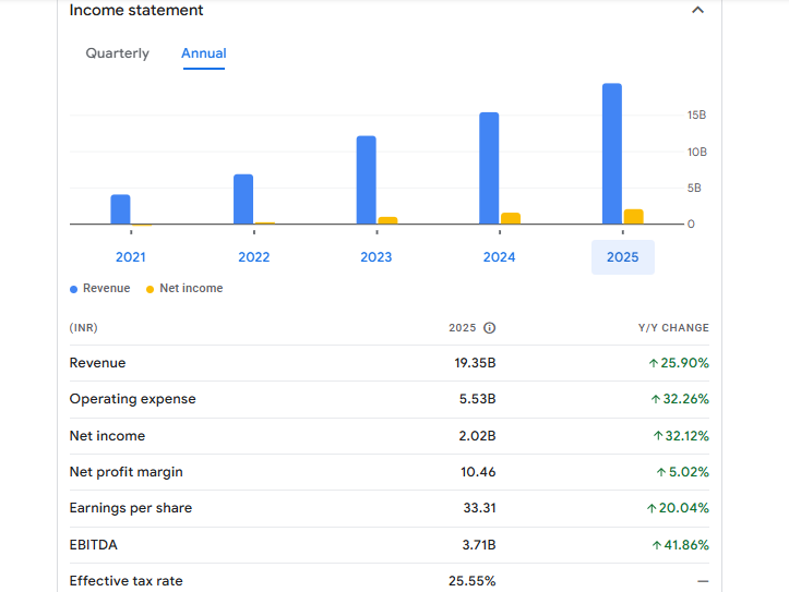 Doms Industries Ltd Financials