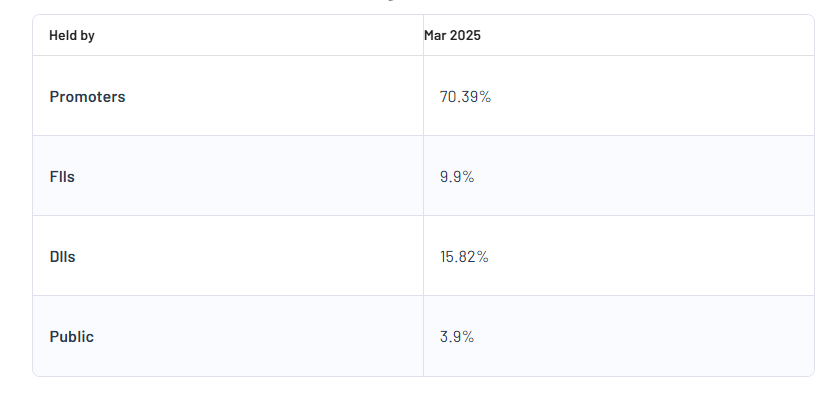 Doms Industries Ltd Shareholding Pattern