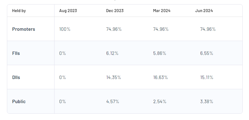 Doms Industries Ltd Shareholding Pattern