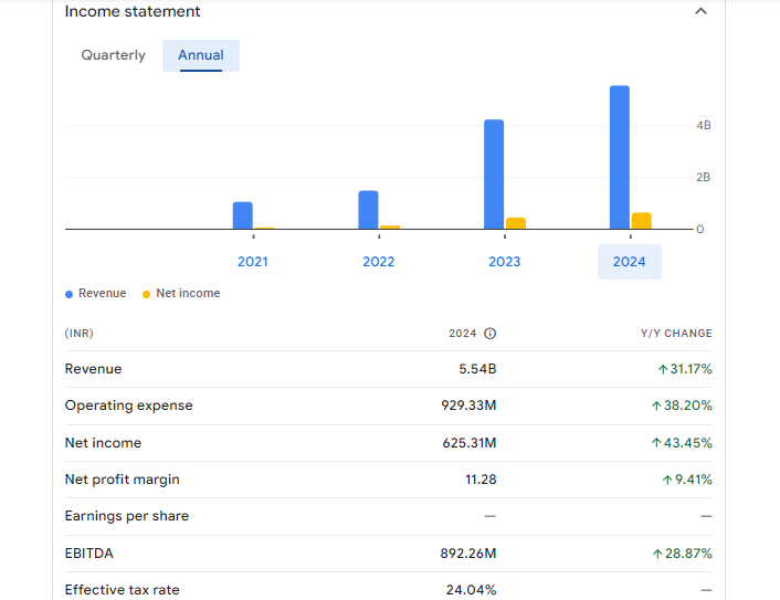 ECOS (India) Mobility & Hospitality Ltd Financials