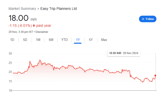 Easy Trip Share Price Today Chart