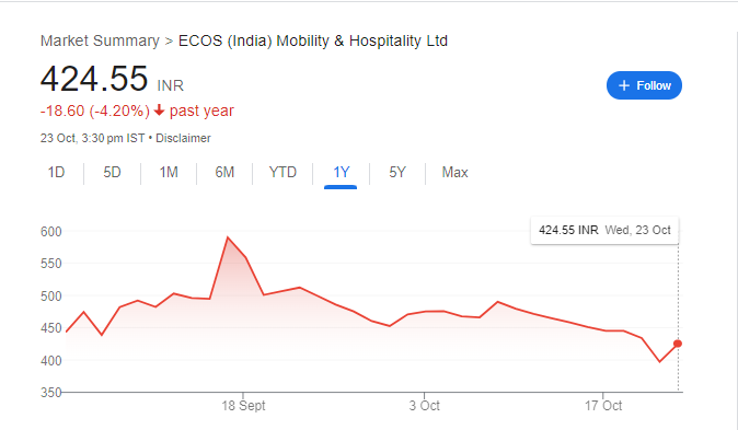 Eco Mobility Share Price Chart