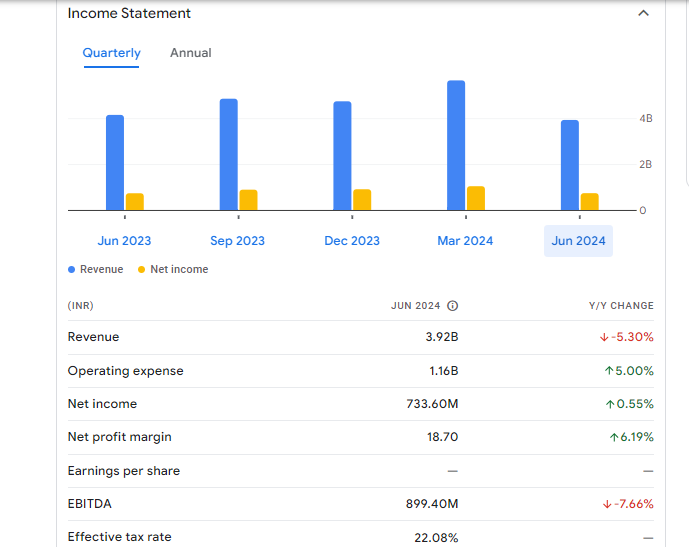 Elecon Engineering Company Ltd Financials