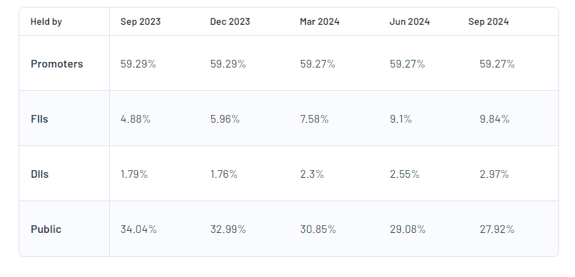 Elecon Engineering Company Ltd Shareholding Pattern