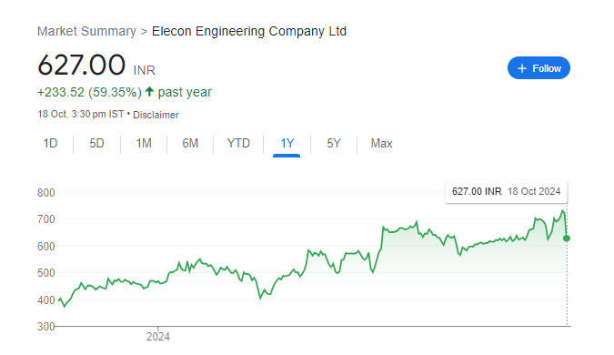 Elecon Engineering Share Price Chart