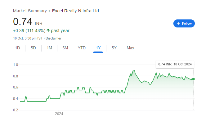 Excel Realty Share Price Chart