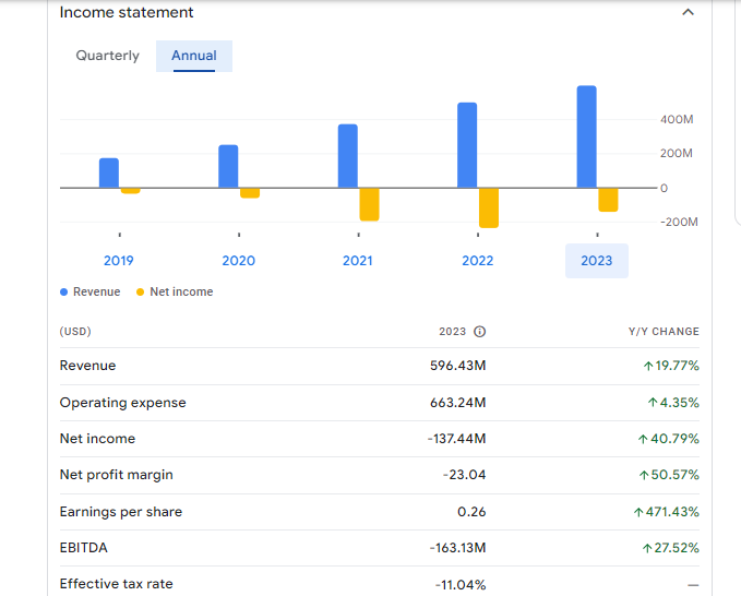 Freshworks Inc. Financials