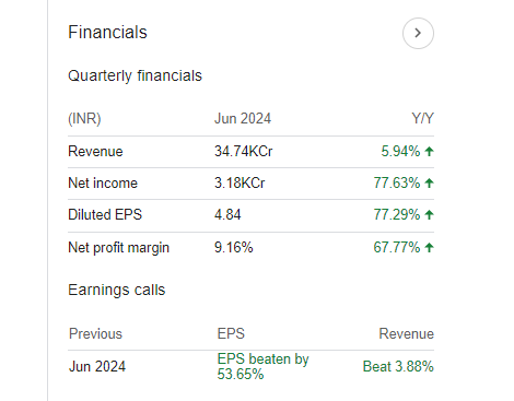 GAIL Quarterly Financials