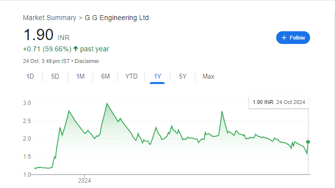 GG Engineering Share Price Chart