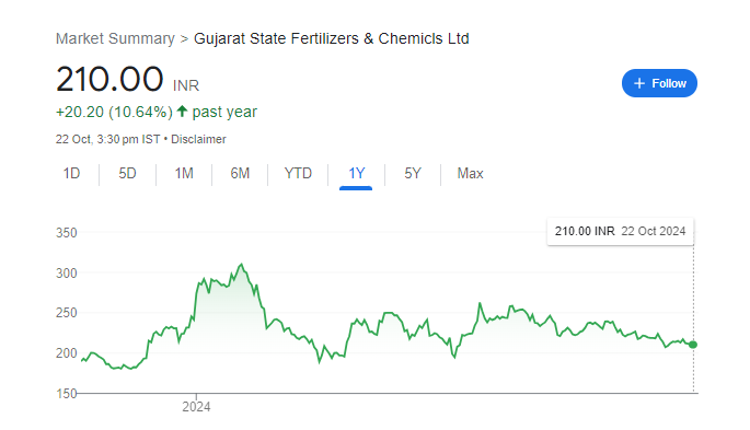 GSFC Share Price Chart