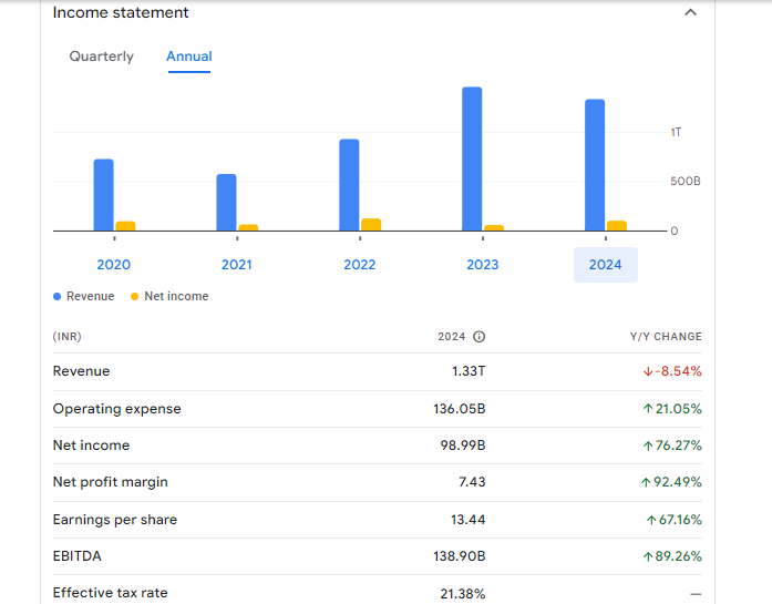 Gail (India) Ltd Financials