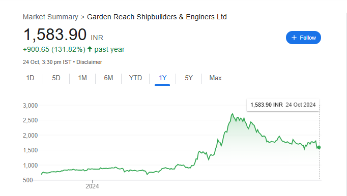 Garden Reach Shipbuilders Share Price Chart