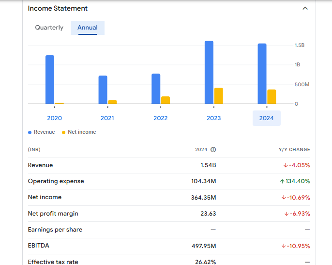 Garuda Construction and Engineering Ltd Financials