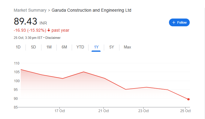 Garuda Construction and Engineering Share Price Chart