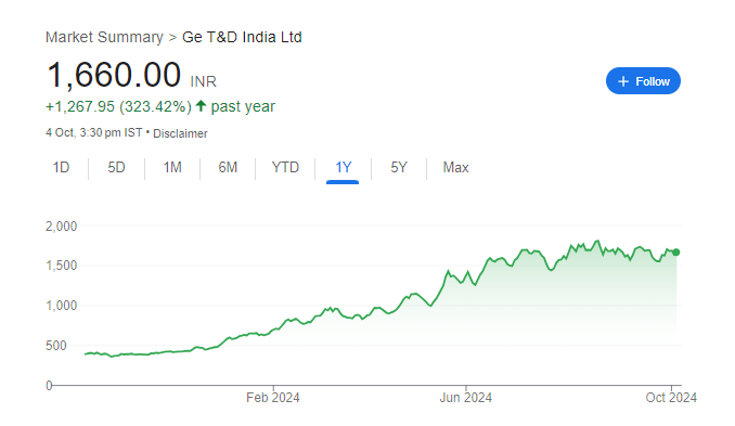 Ge T&A India Ltd Share Price Chart