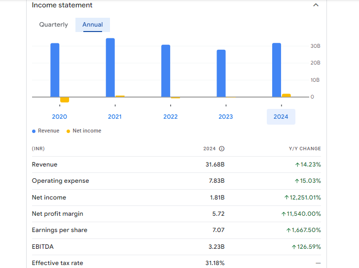 Ge T&D India Ltd Financials