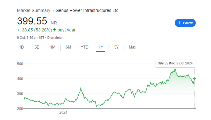 Genus Power Share Price Chart