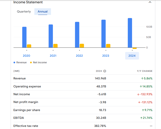 Godrej Consumer Products Limited Financials