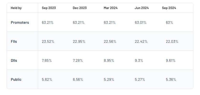 Godrej Consumer Products Limited Shareholding Pattern