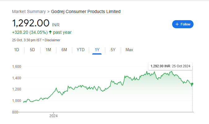 Godrej Consumer Share Price Chart