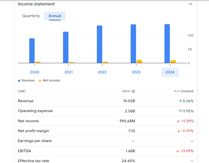 Gopal Snacks Ltd Financials