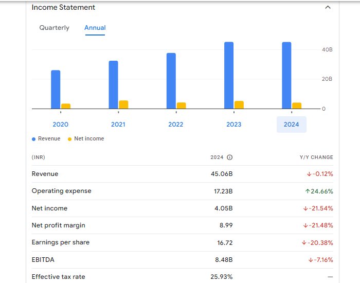 Granules India Ltd Financials