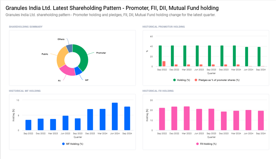 Granules India Ltd Shareholding Pattern