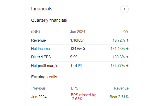 Granules Quarterly Financials