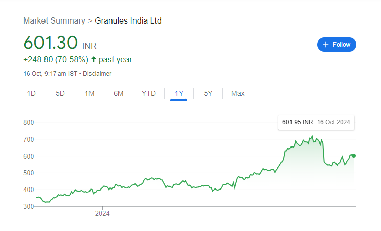 Granules Share Price Chart