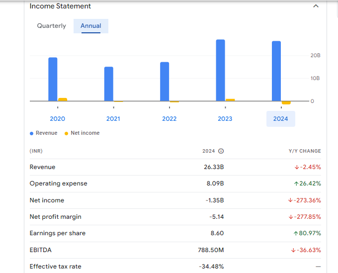 Greaves Cotton Ltd Financials