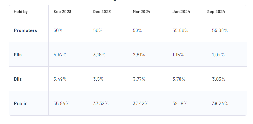 Greaves Cotton Ltd Shareholding Pattern