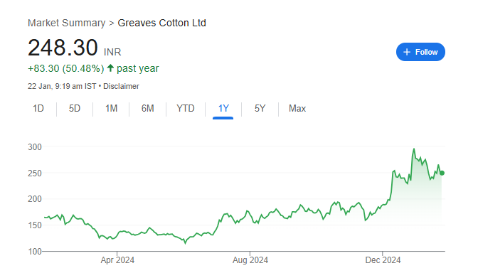 Greaves Cotton Share Price Chart