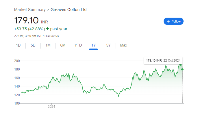 Greaves Cotton Share Price Chart