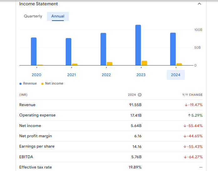 Gujarat State Fertilizers & Chemicls Ltd Financials