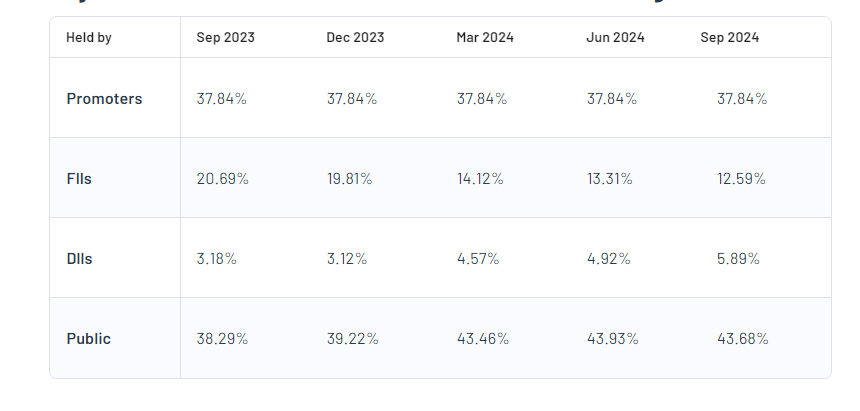 Gujarat State Fertilizers & Chemicls Ltd Shareholding Pattern