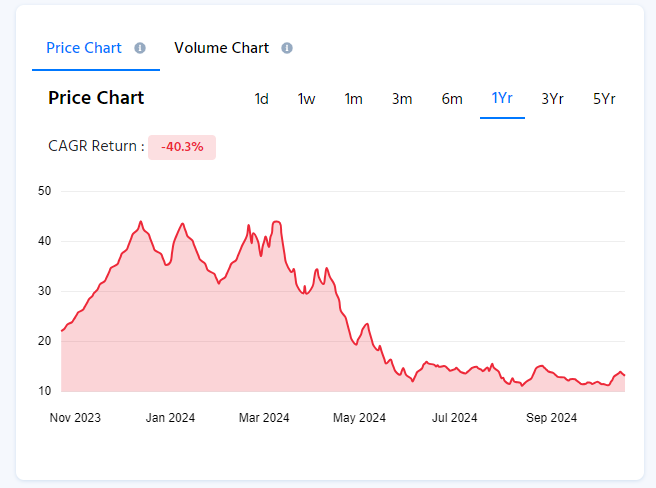 Gujarat Toolroom Share Price Chart