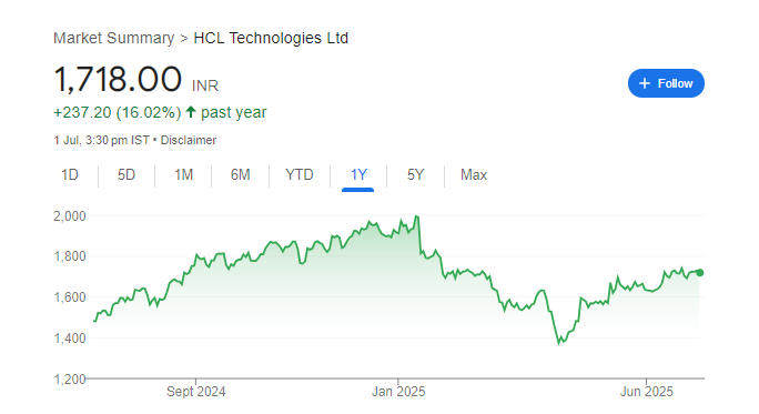 HCL Tech Share Price Chart
