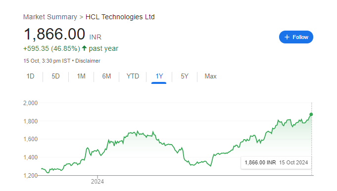 HCL Tech Share Price Chart