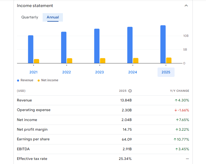 HCL Technologies Ltd Financials