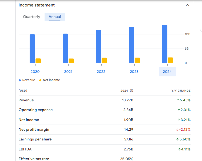 HCL Technologies Ltd Financials