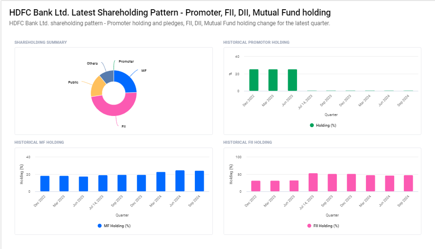 HDFC Bank Ltd Shareholding Pattern