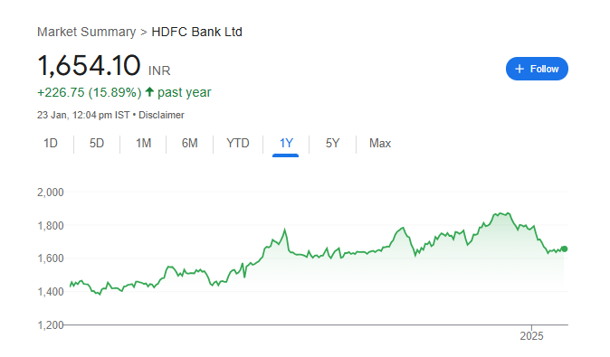 HDFC Bank Share Price Chart