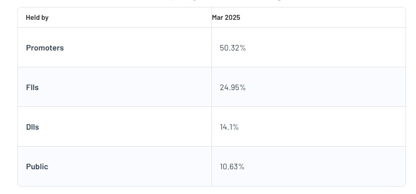 HDFC Life Insurance Company Ltd Shareholding Pattern