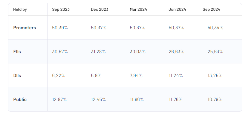 HDFC Life Insurance Company Ltd Shareholding Pattern