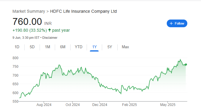 HDFC Life Share Price Chart