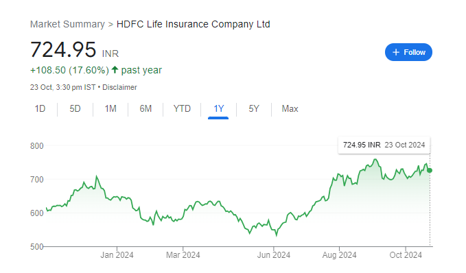 HDFC Life Share Price Chart