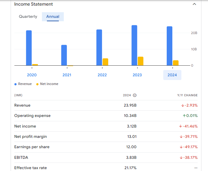 HEG Ltd Financials